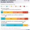Global South needs 2 trillion a year to tame cope