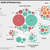 Half of worlds democracies in decline report