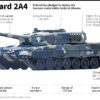 Mighty German tank long sought by Ukraine