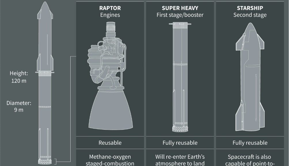 SpaceX Starship, world's biggest rocket, explodes during first flight test - AFR | Online Free Press release news distribution - Vimarsana News