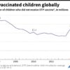 67 million children missed out on vaccines because of Covid