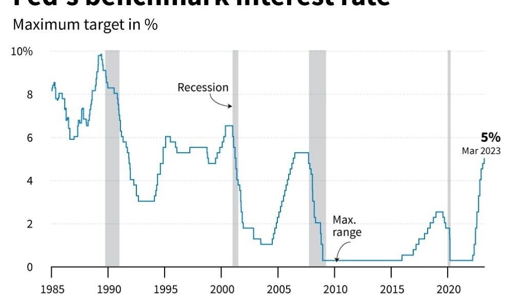US Fed likely to hike rates again as banking fears resurface - AFR | Online Free Press release news distribution - Vimarsana News